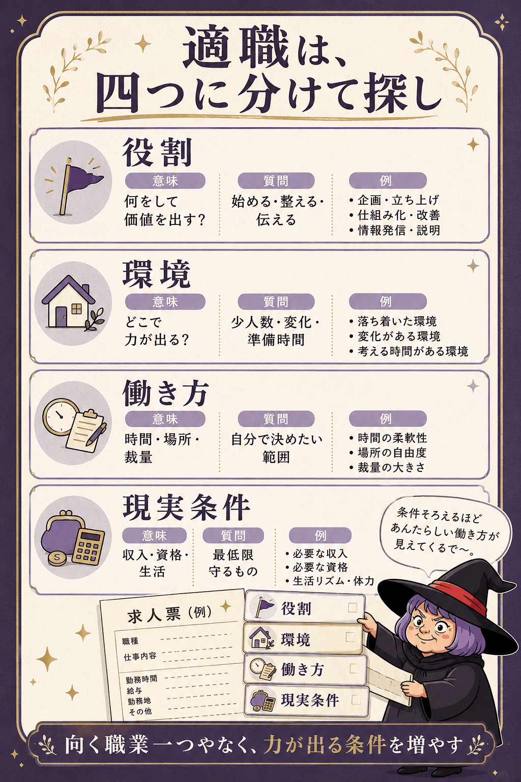 適職を役割・環境・働き方・現実条件の四軸で整理した図解