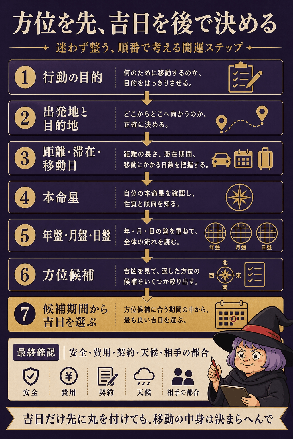 目的・地点・距離・本命星・方位盤・吉日・現実条件の順で予定を決める図解