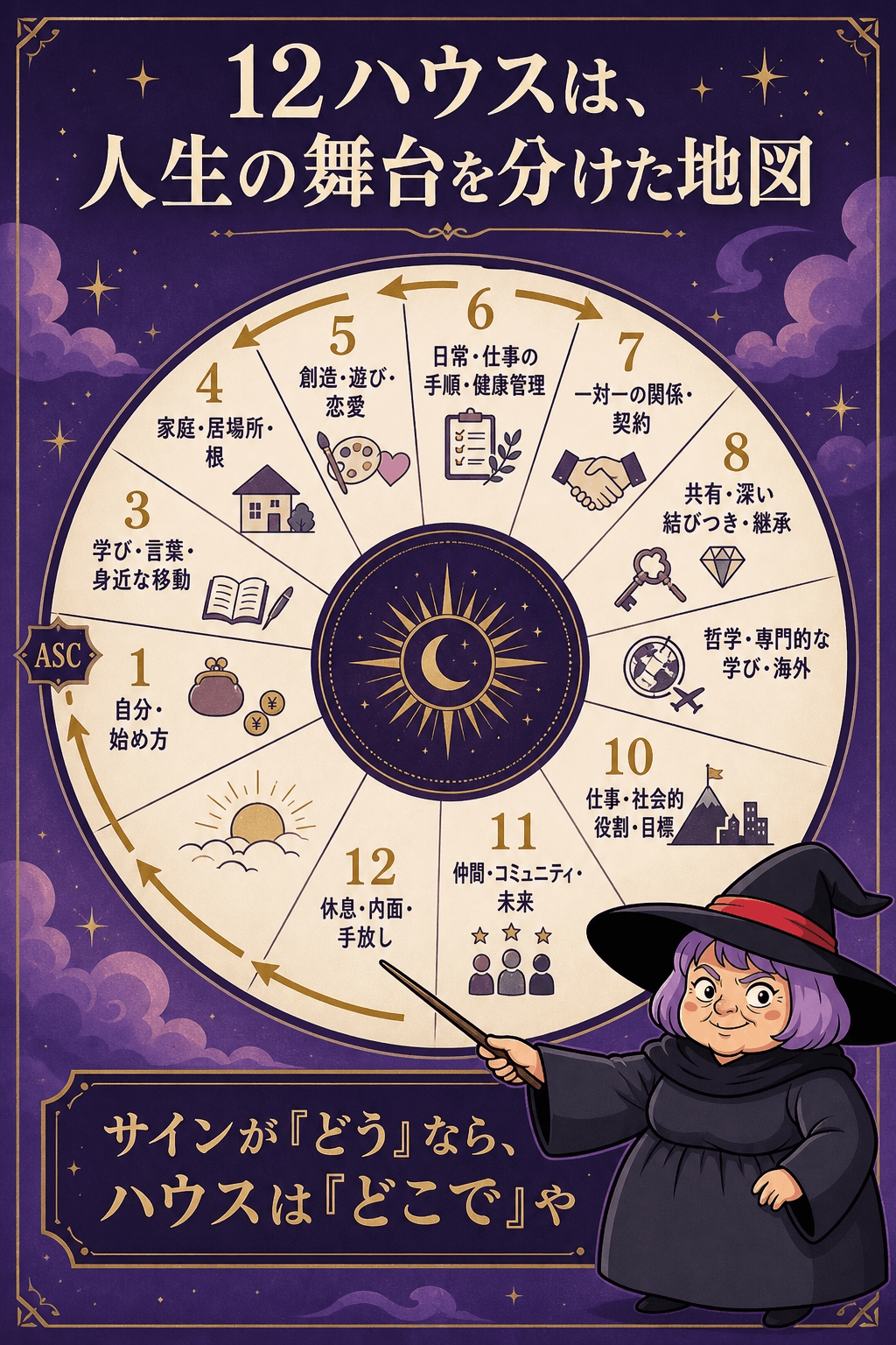 12ハウスを自分・所有・学び・家庭・創造・日常・関係・共有・探究・社会・仲間・内面の生活領域に分けた全体図