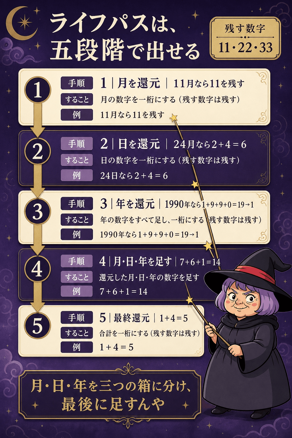 生まれ月・日・年を別々に還元してライフパスを出す5段階