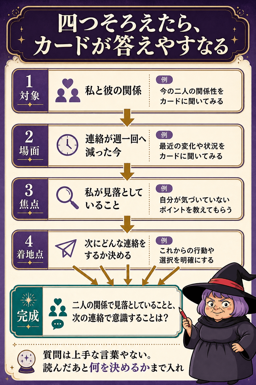 対象・場面・焦点・着地点の四要素から質問文を作る図解