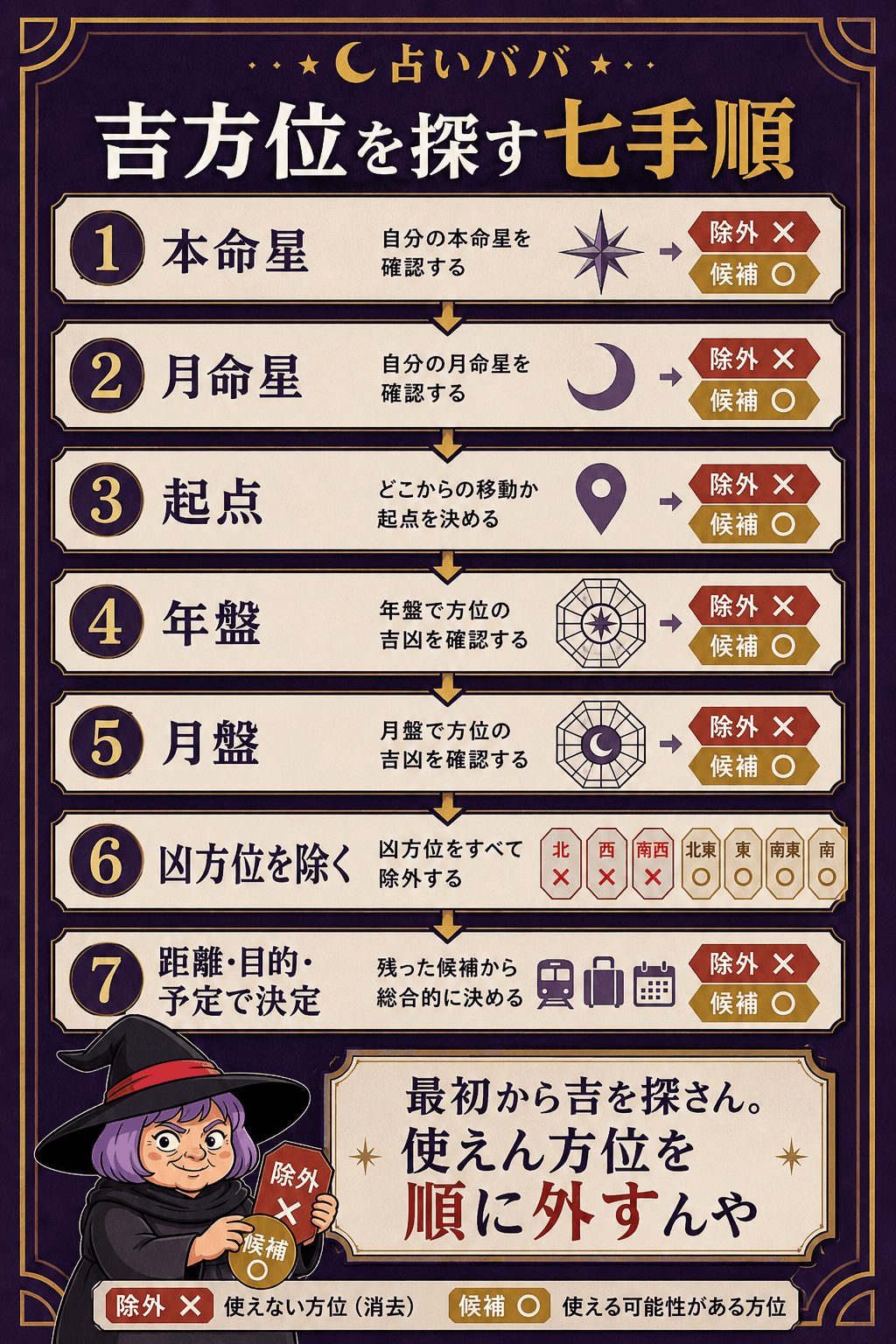 吉方位を本命星・起点・方位角・盤・凶方位・五行・現実条件の順で絞る図解