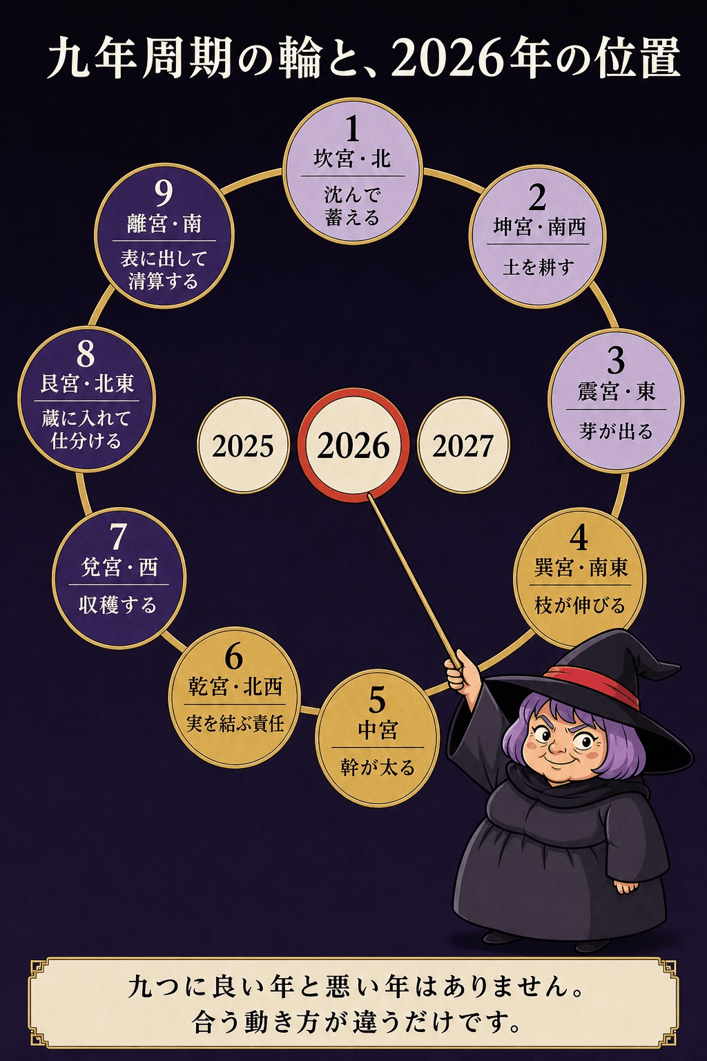 坎宮から離宮まで九年周期を輪で示し、2025年・2026年・2027年の位置を三つの印で表した図