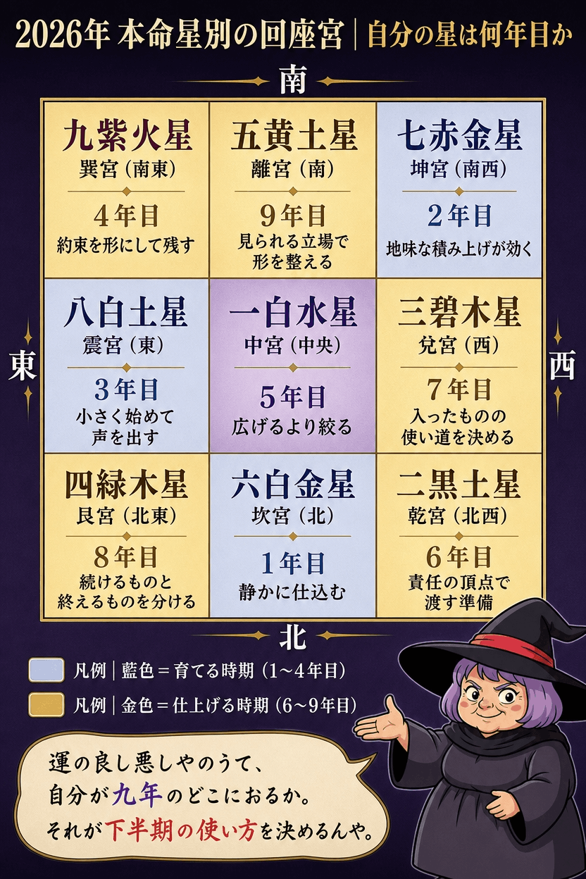 上が南・下が北の方位盤に、九つの本命星が2026年にどの宮へ回座しているかと九年周期の何年目かを重ねた図解
