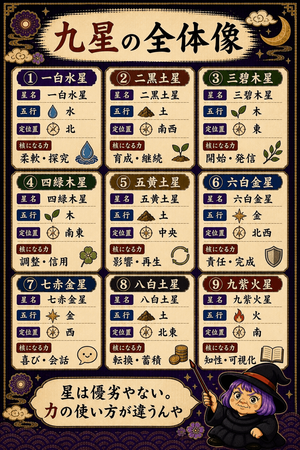 九つの星を五行と定位置で並べる一覧図解