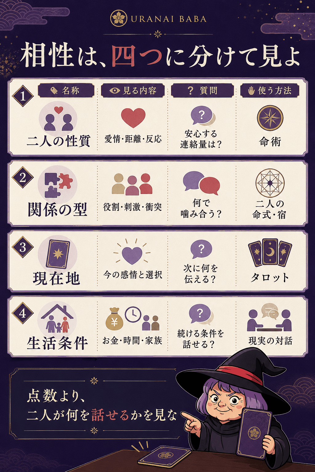 恋愛相性を性質・関係・現在地・生活条件の四層で見る図解