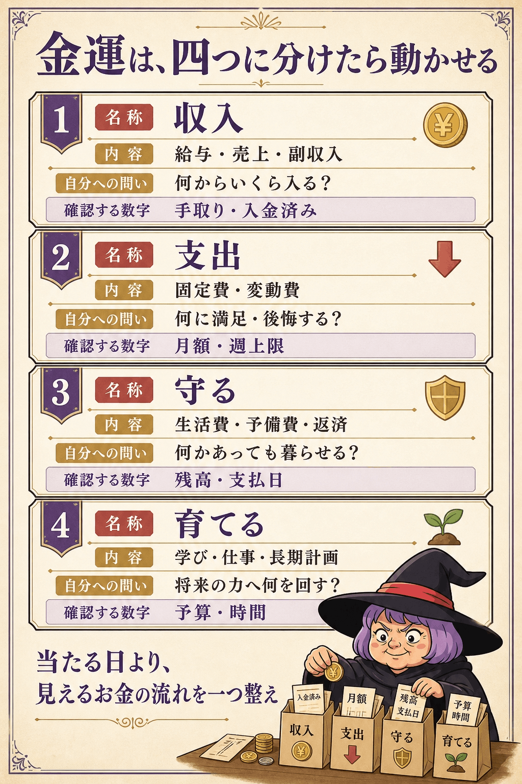 金運を収入・支出・守る・育てるの四つへ分けた図解