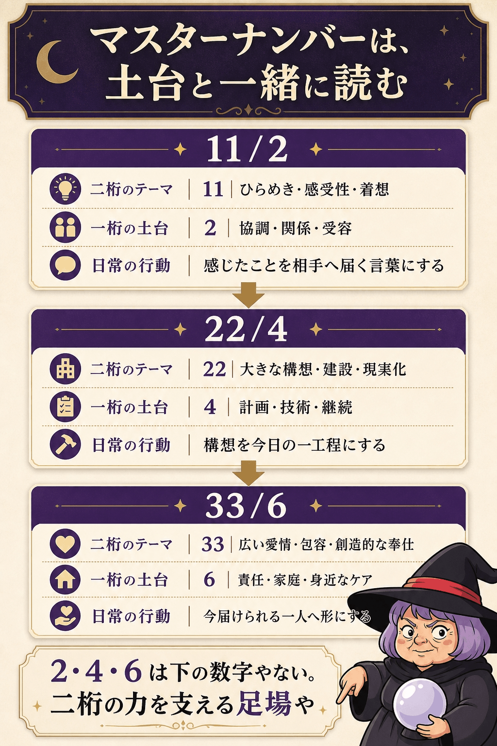 マスターナンバー11・22・33を土台の2・4・6と日常行動でつなぐ図解