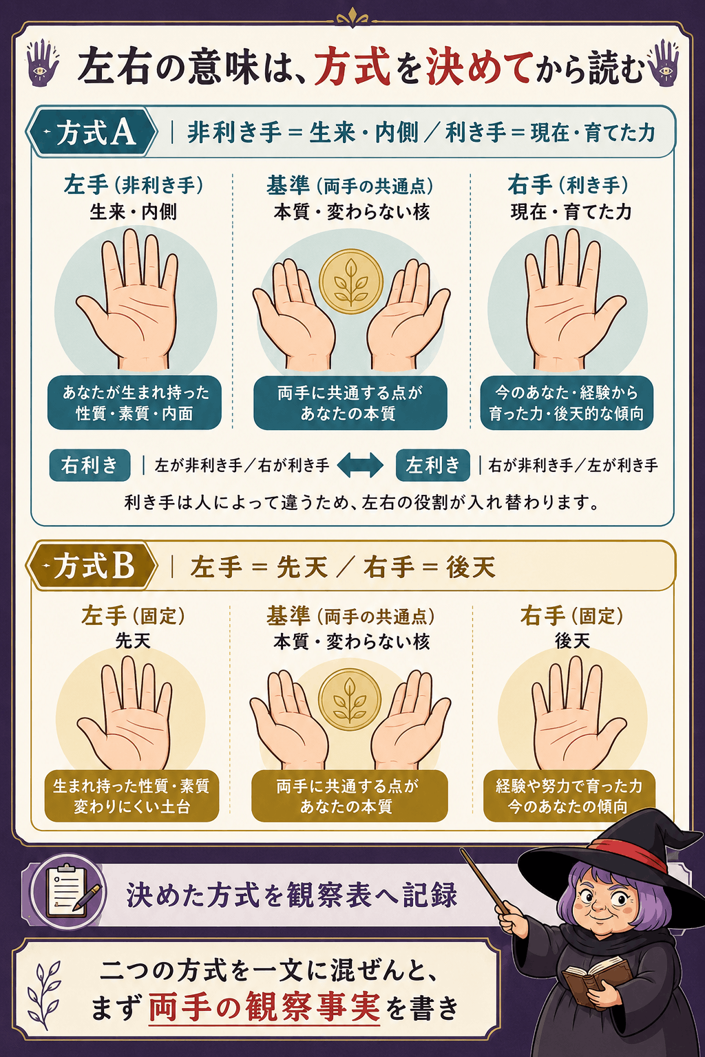 左先天・右後天方式と利き手・非利き手方式を二段で比較した図解