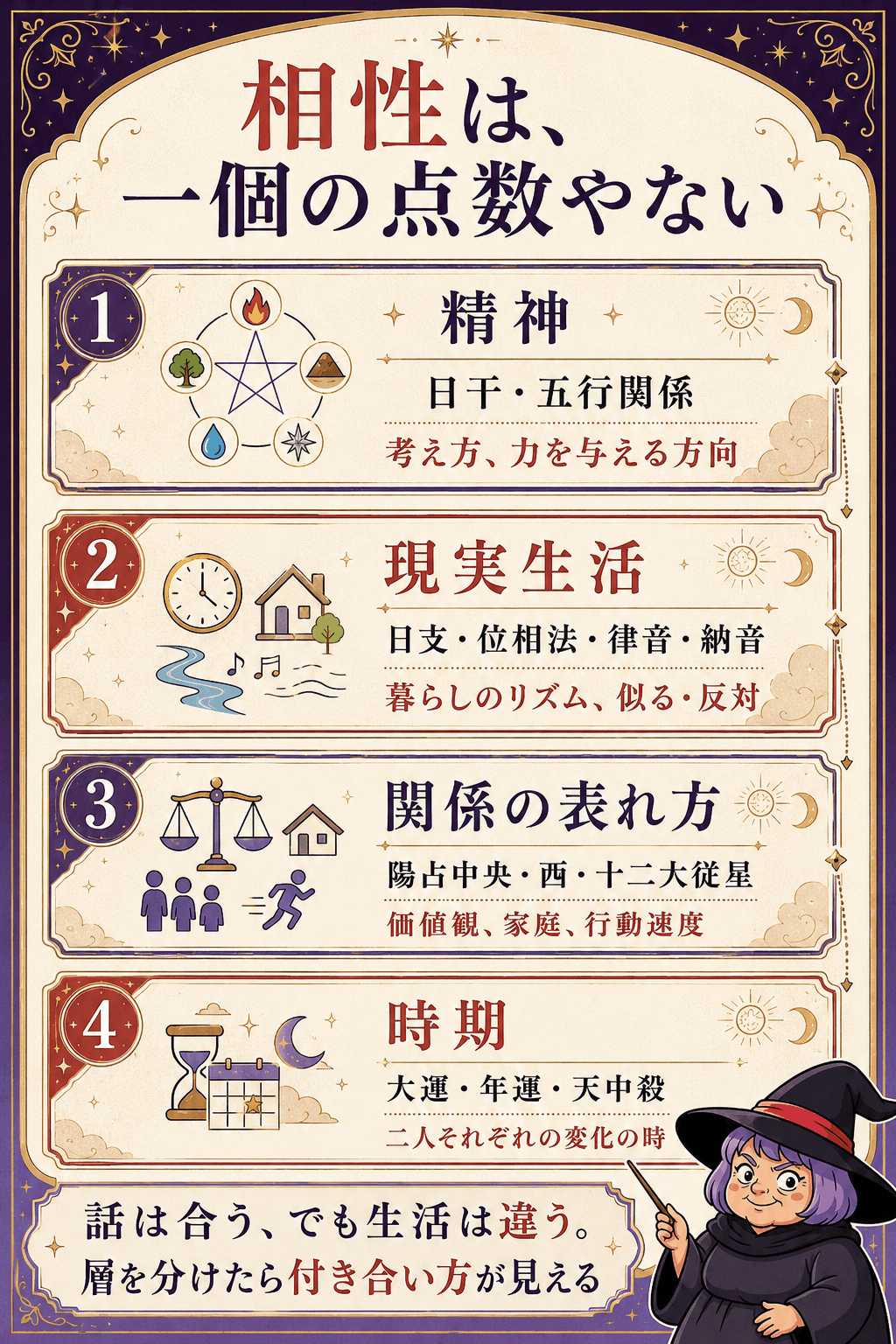 二人の日干・日支・人体星図・運気を四層で比較する算命学相性の全体図