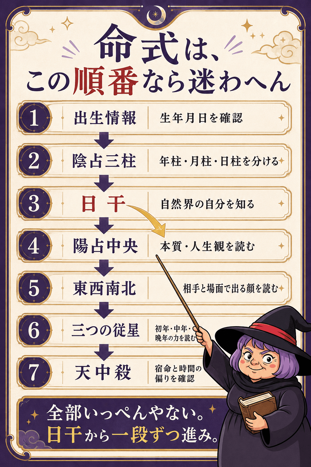 出生情報から陰占三柱と陽占人体星図へ進む算命学命式の読み順