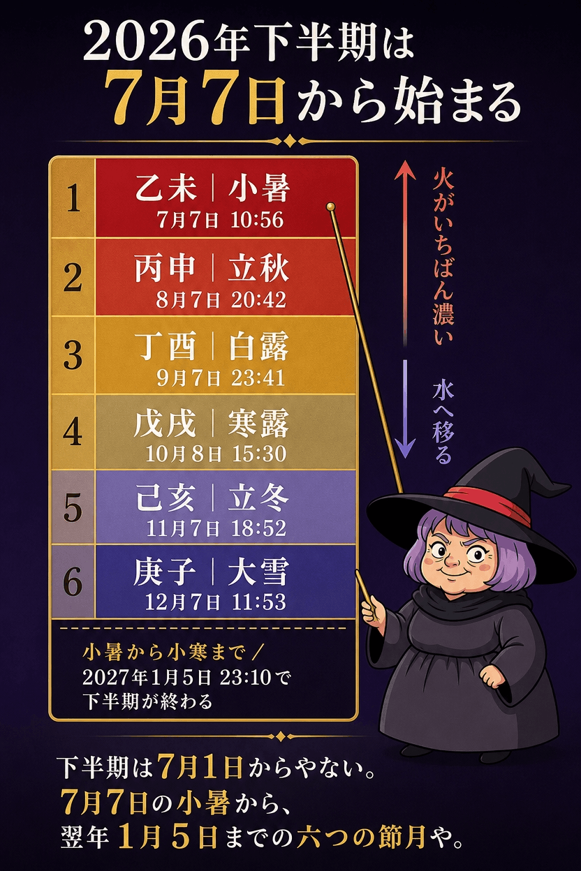 2026年下半期を乙未月から庚子月までの六つの節月に分けた節入り日時つきタイムラインの図解