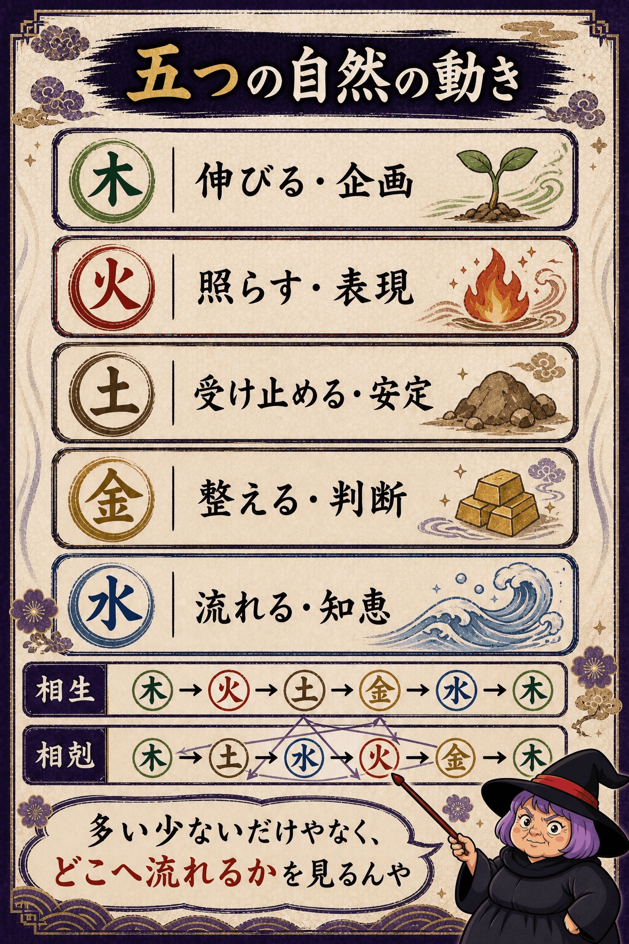 木火土金水の五行が自然の働きとして循環し四柱推命の命式へつながる図解