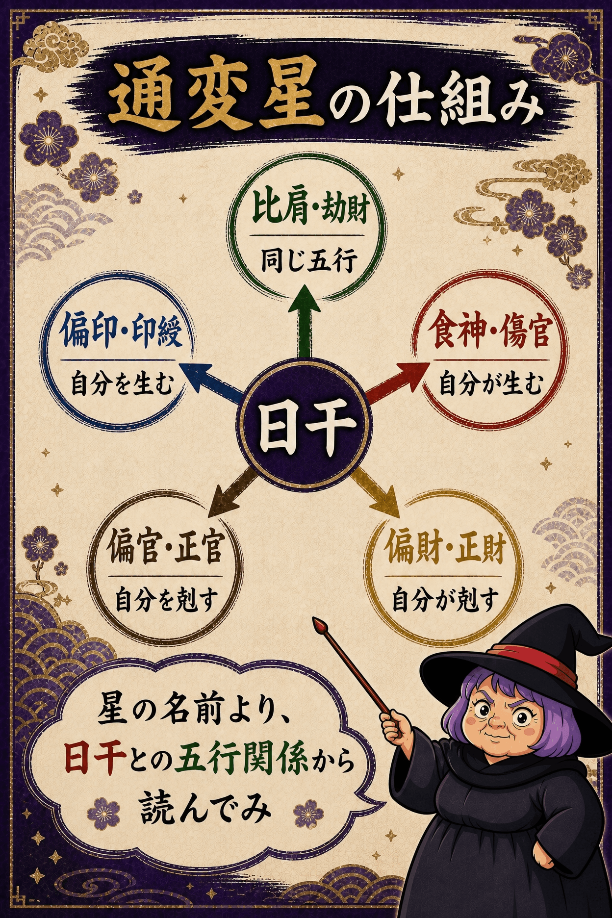 日干を中心に五行の五関係が陰陽で十種類の通変星へ分かれる仕組みの図解