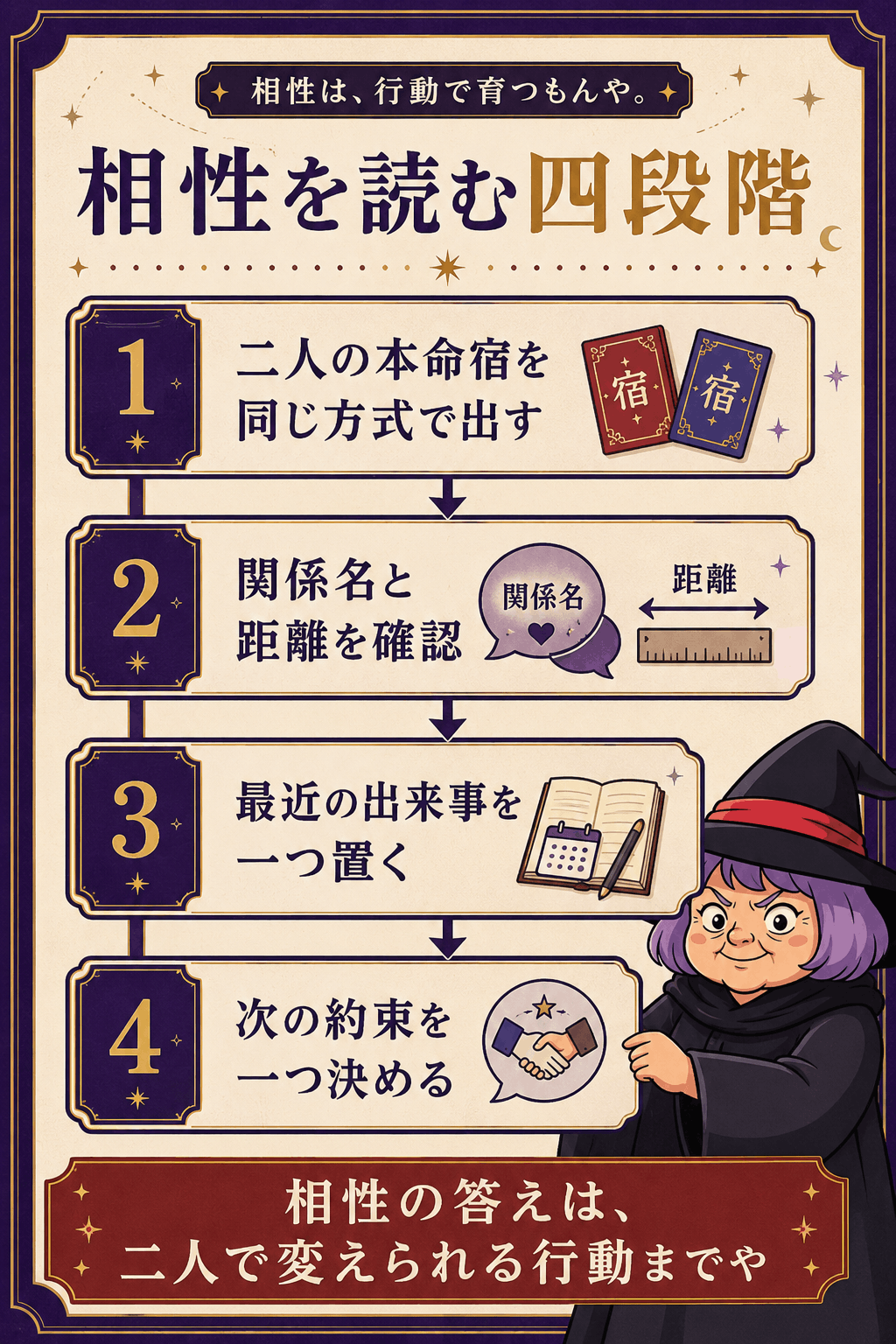 宿曜相性を本命宿・関係名・距離・次の約束の四段で読む図解