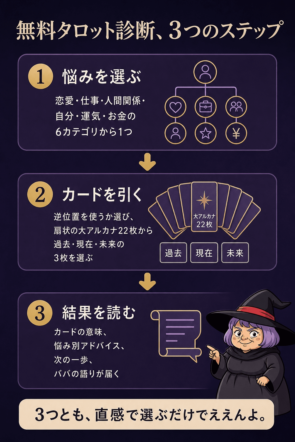 占いババの無料タロット診断の3ステップを示す図解