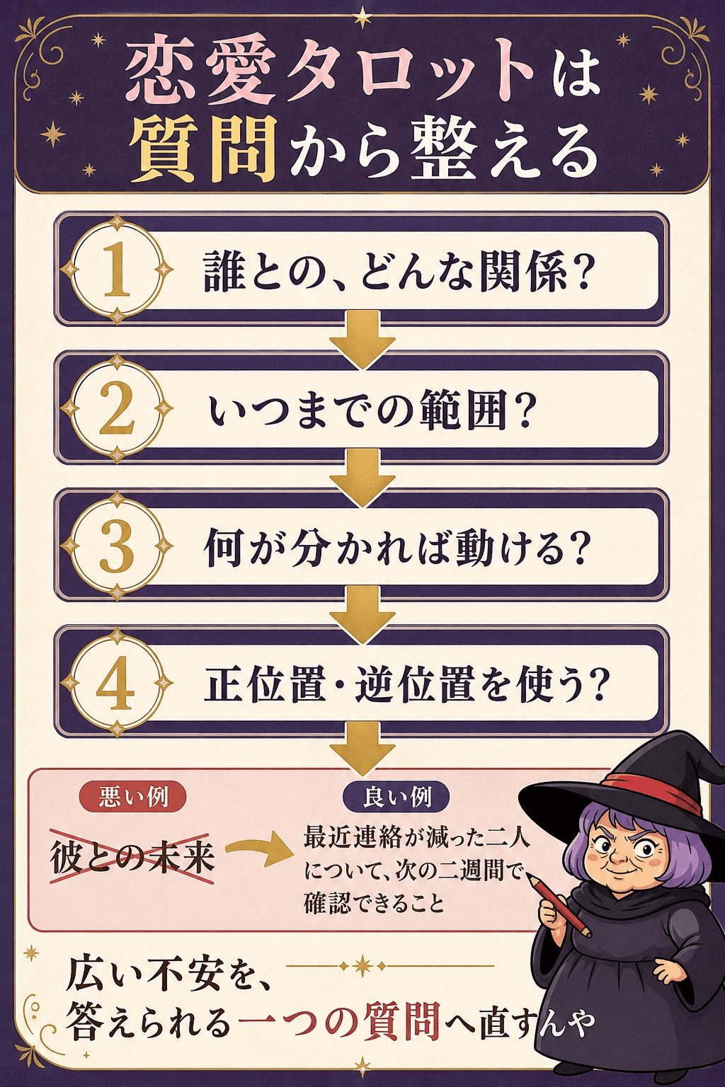 恋愛タロットの前に関係・期間・知りたいこと・正逆ルールを決める図解