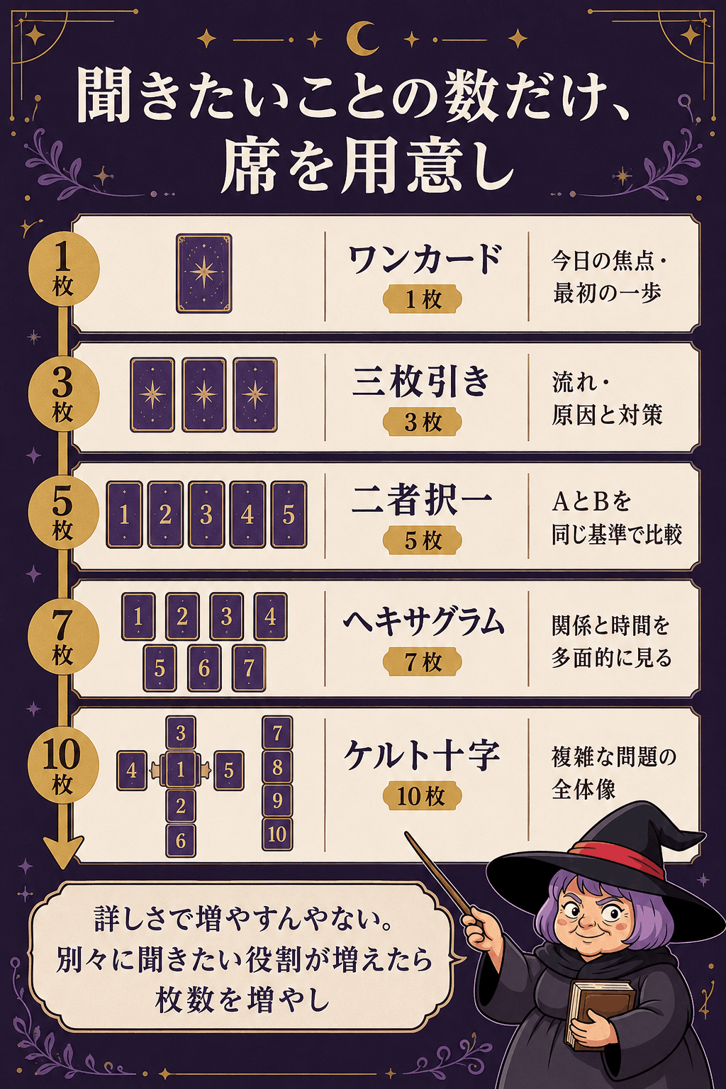 五つのスプレッドを枚数・向く質問・選ぶ目安で比較した図解