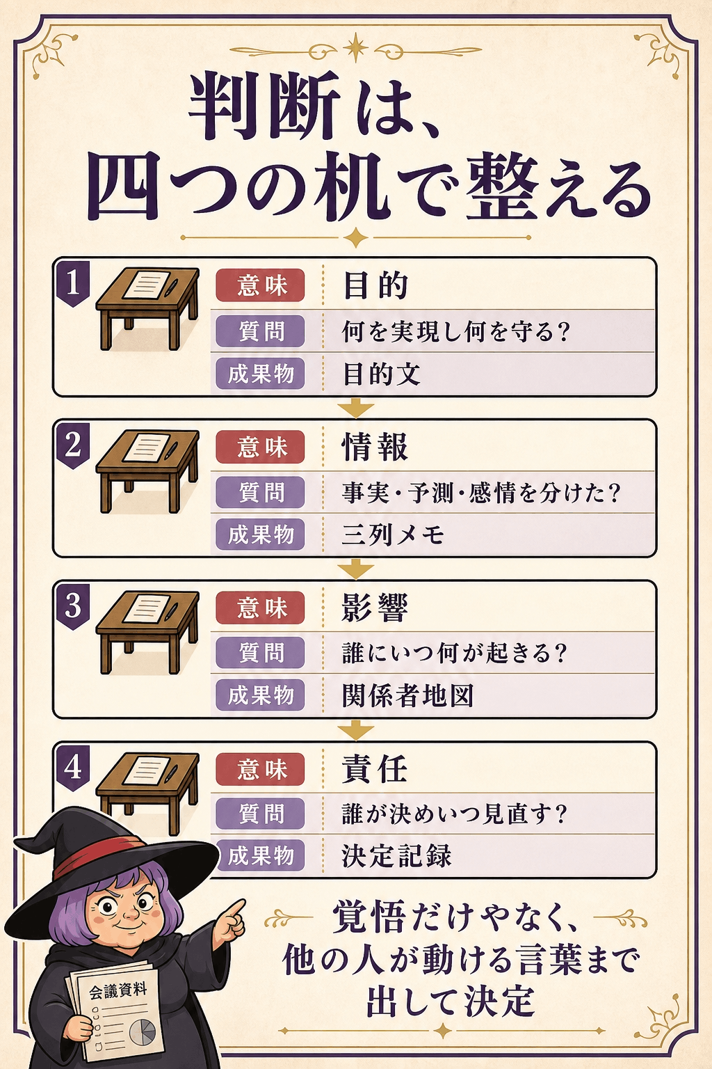 仕事の判断を目的・情報・影響・責任の四段階で整理した図解