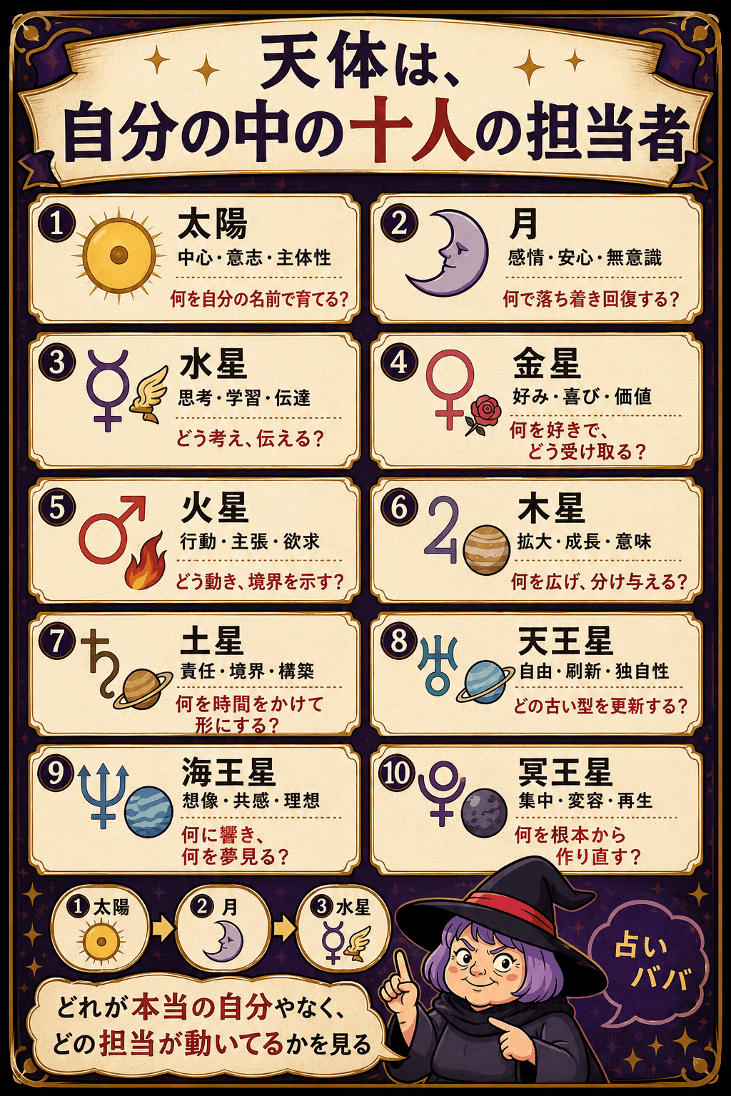 西洋占星術の10天体を中心・安心・思考・好み・行動・拡大・構築・刷新・共感・変容の担当で示す図解