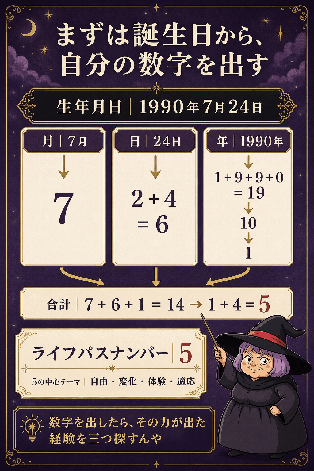 1990年7月24日の月・日・年を別々に還元してライフパス5を出す図解