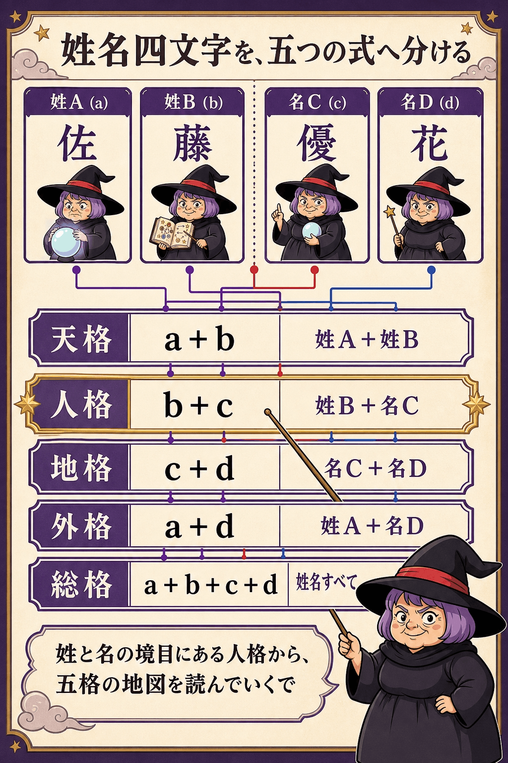 姓名四文字をa・b・c・dとして五格の式へ対応させた図解