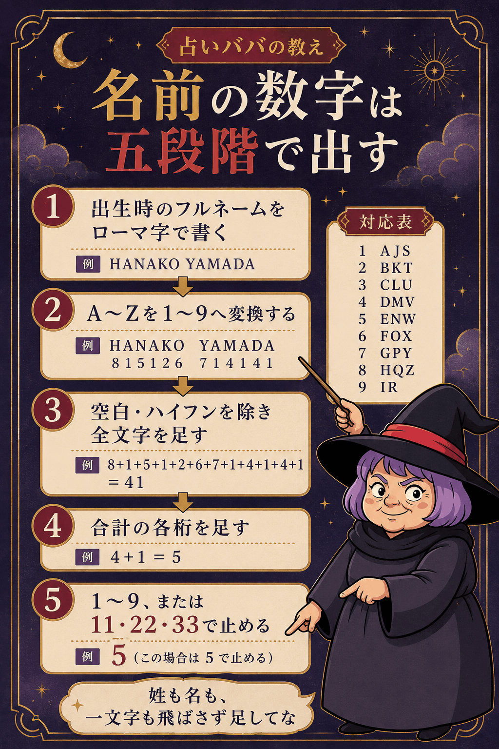 名前をローマ字へ直し文字を数字へ変換して合計・還元する五段階