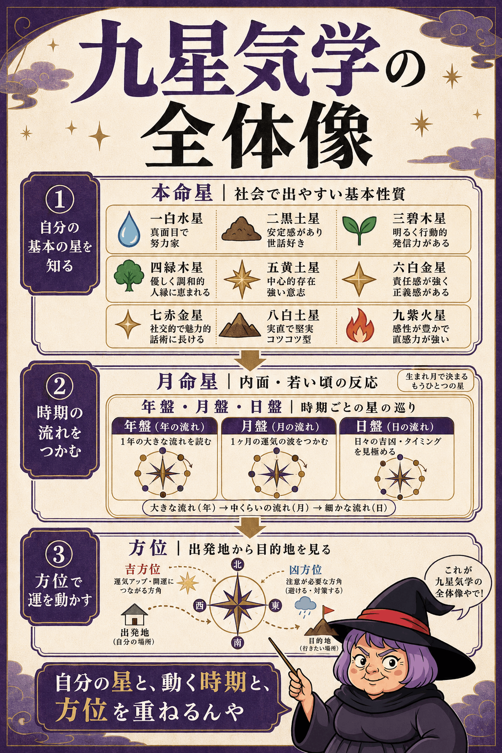九つの星が中央と八方位を巡る九星気学の基本構造を示す図解
