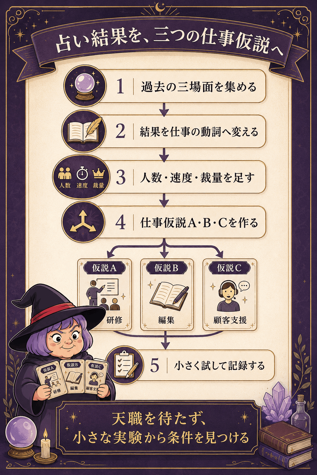 占い結果から三つの仕事仮説を作り小さく試す五段階図