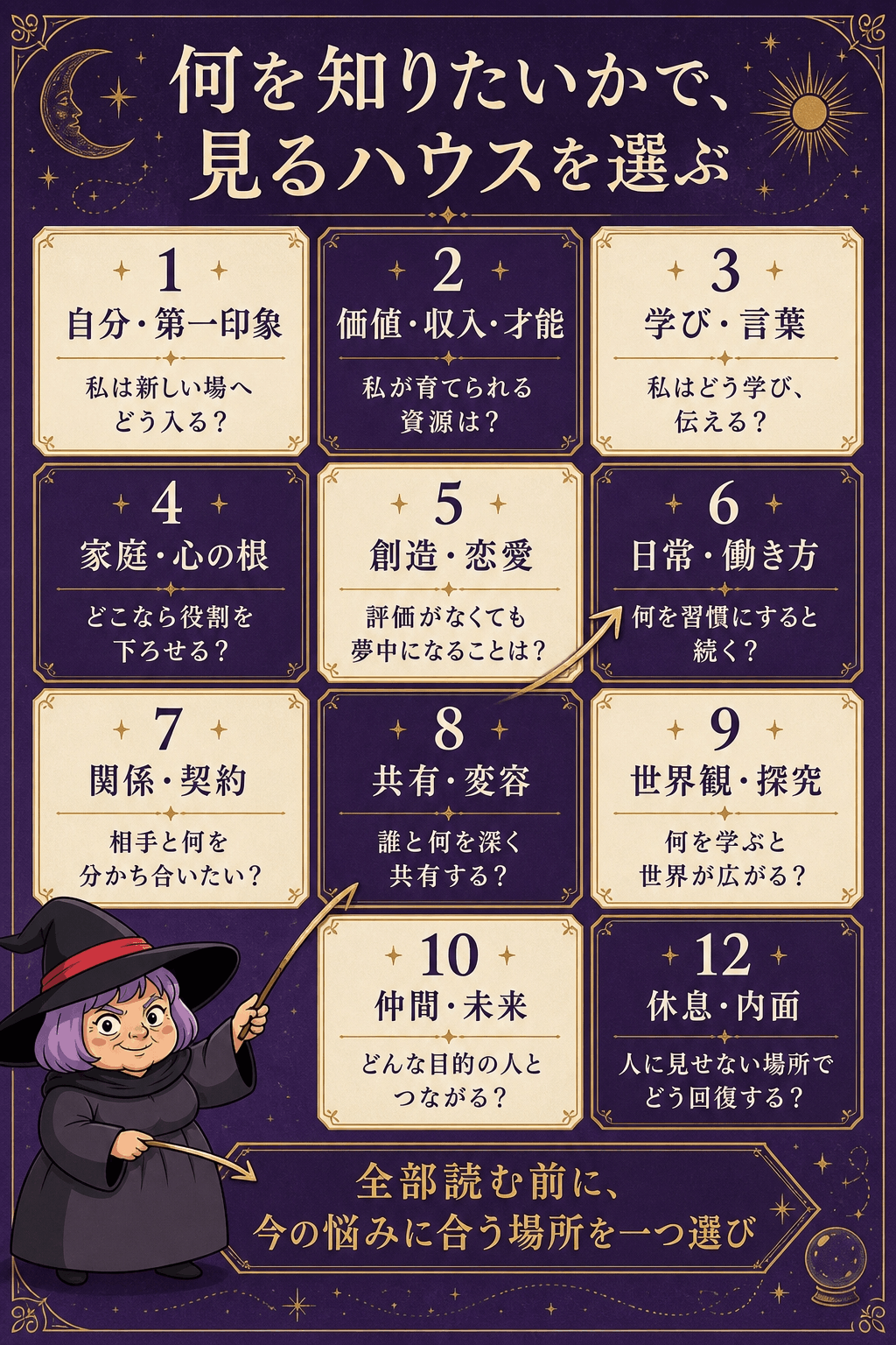 第1から第12ハウスの意味・見る問い・天体が入った時の表れ方を一覧にした図解