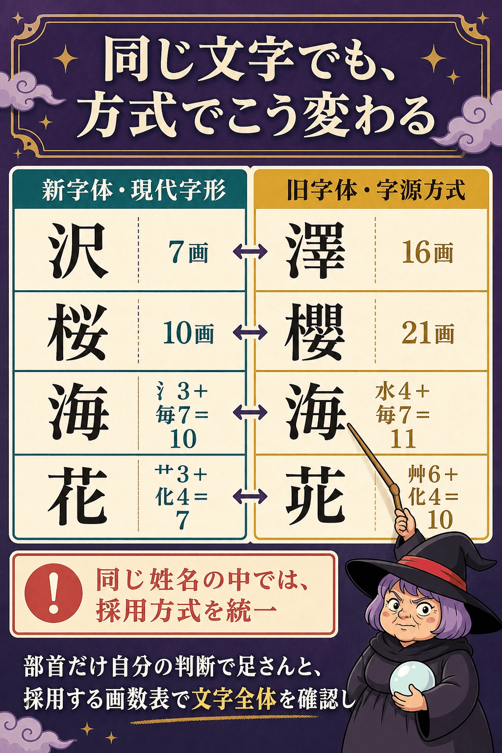 沢・桜・海・花を新字体方式と旧字体・字源方式で左右比較した図解