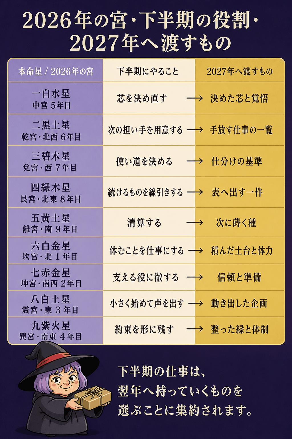 本命星ごとに2026年の宮と下半期の役割、2027年へ渡すものを三段で並べた一覧図
