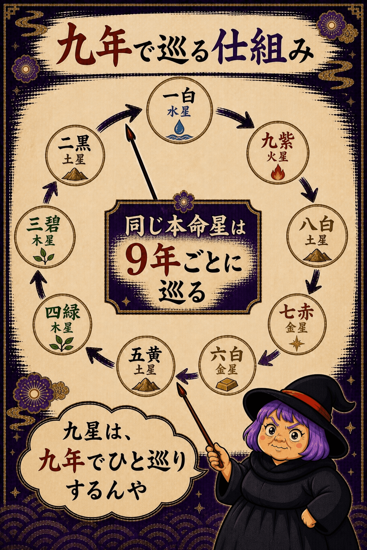 九年ごとに同じ本命星が巡る周期を円で示す図解