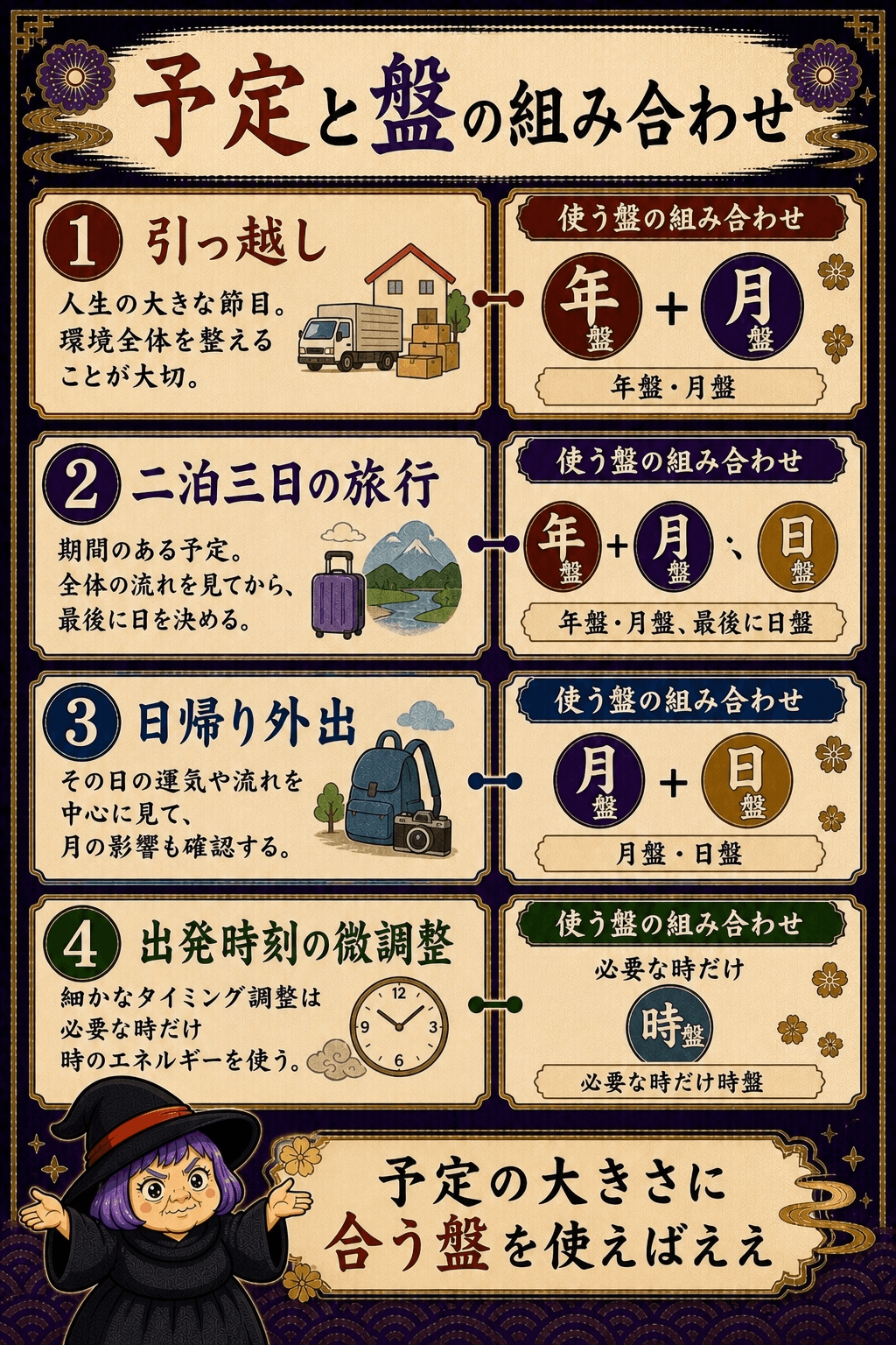 引っ越し旅行日帰り外出に使う盤を分ける図解
