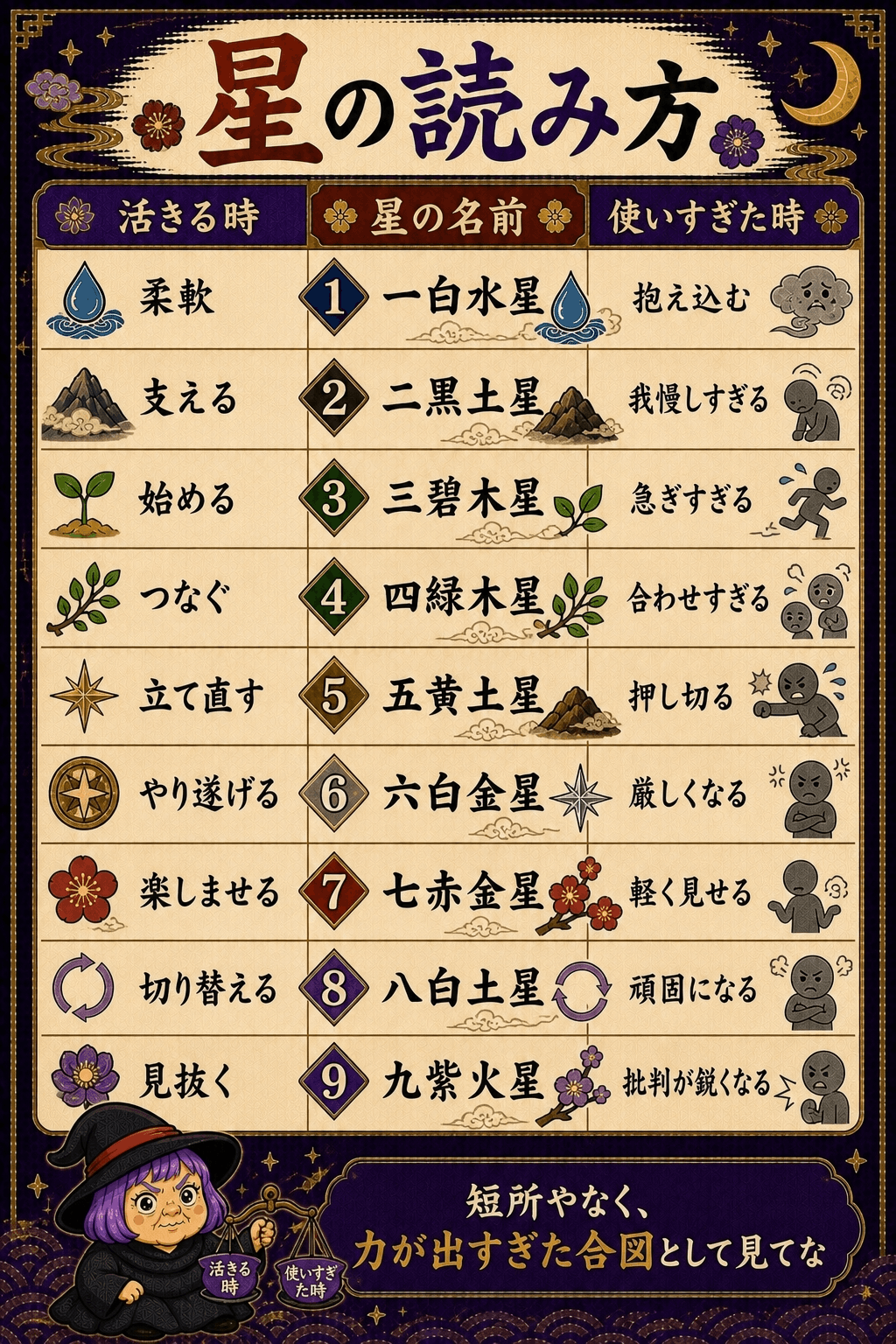 九つの星の強みと使いすぎを対で示す図解
