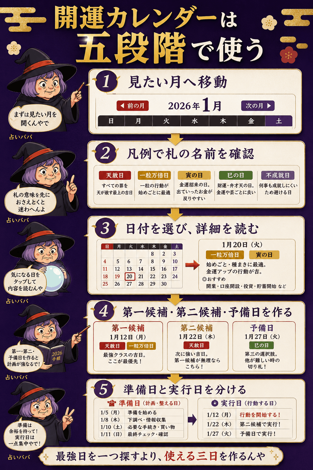 月を選ぶ・凡例・日付詳細・三候補・準備日と実行日の五段階