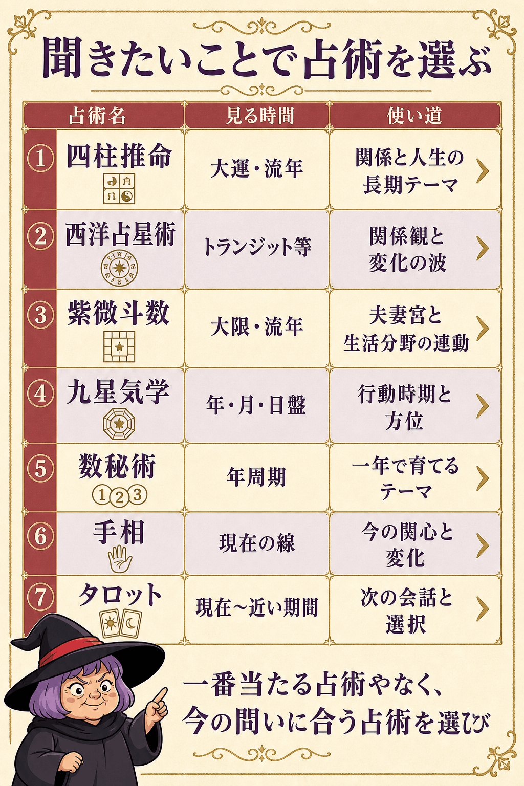四柱推命・西洋占星術・紫微斗数・九星気学・数秘術・手相・タロットの婚期の役割比較