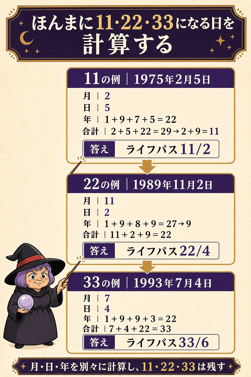 1975年2月5日・1989年11月2日・1993年7月4日から11・22・33を出す三つの計算実例