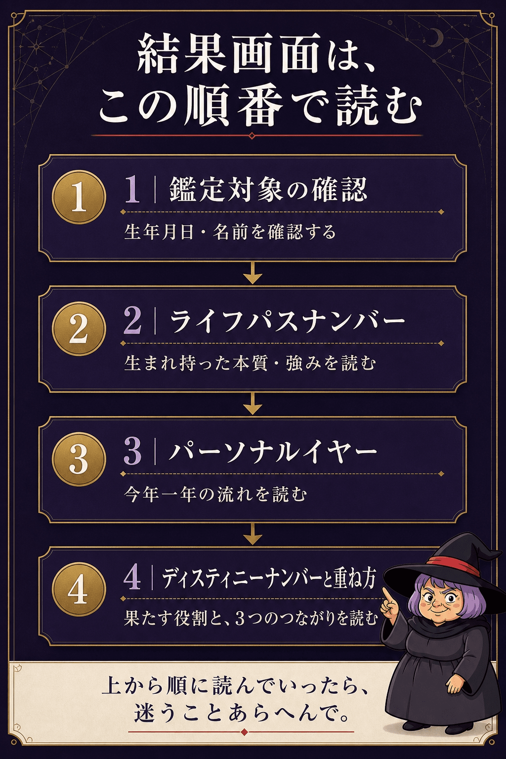 結果画面の読む順番を示す図解