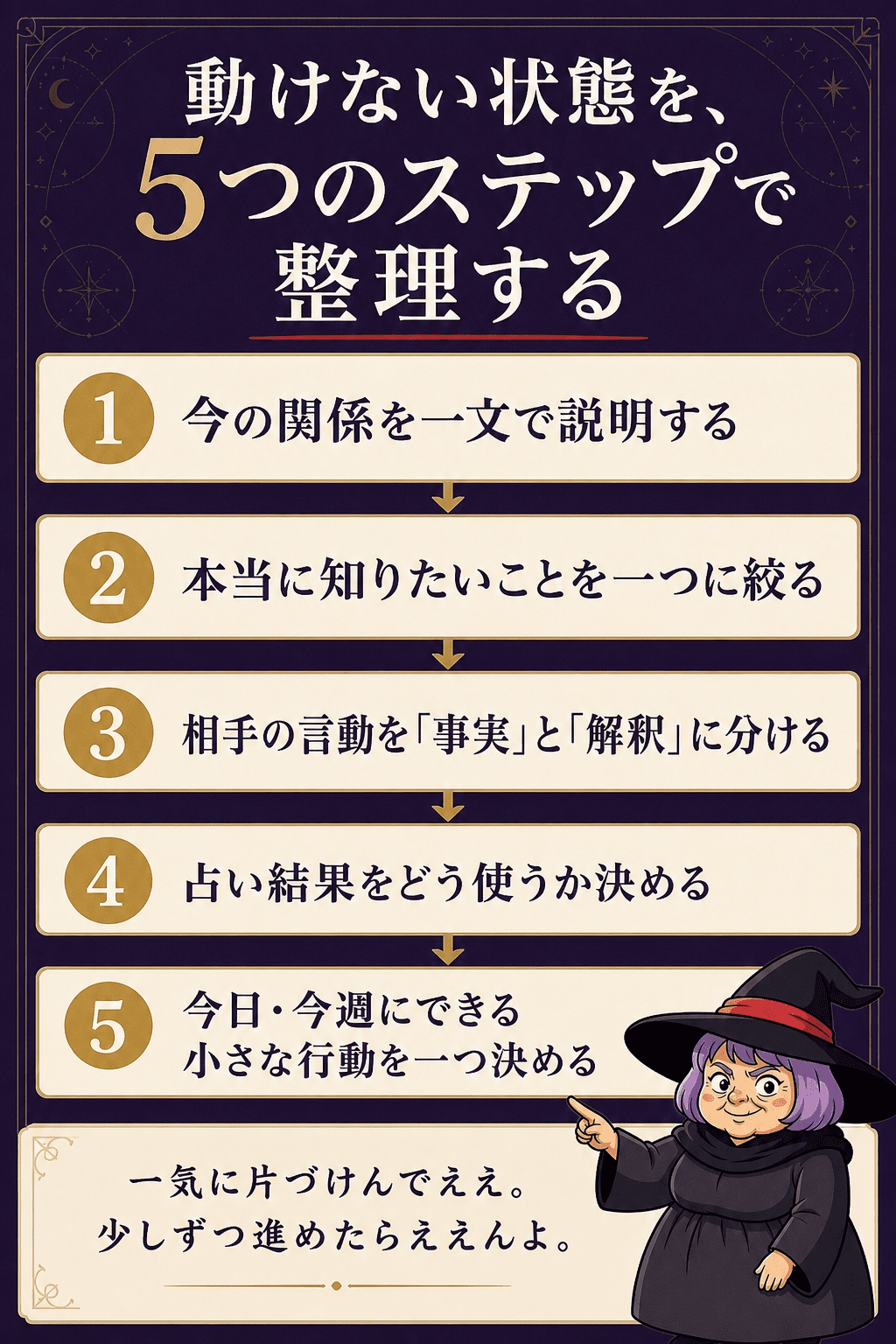 5段階の整理プロセスを示す図解