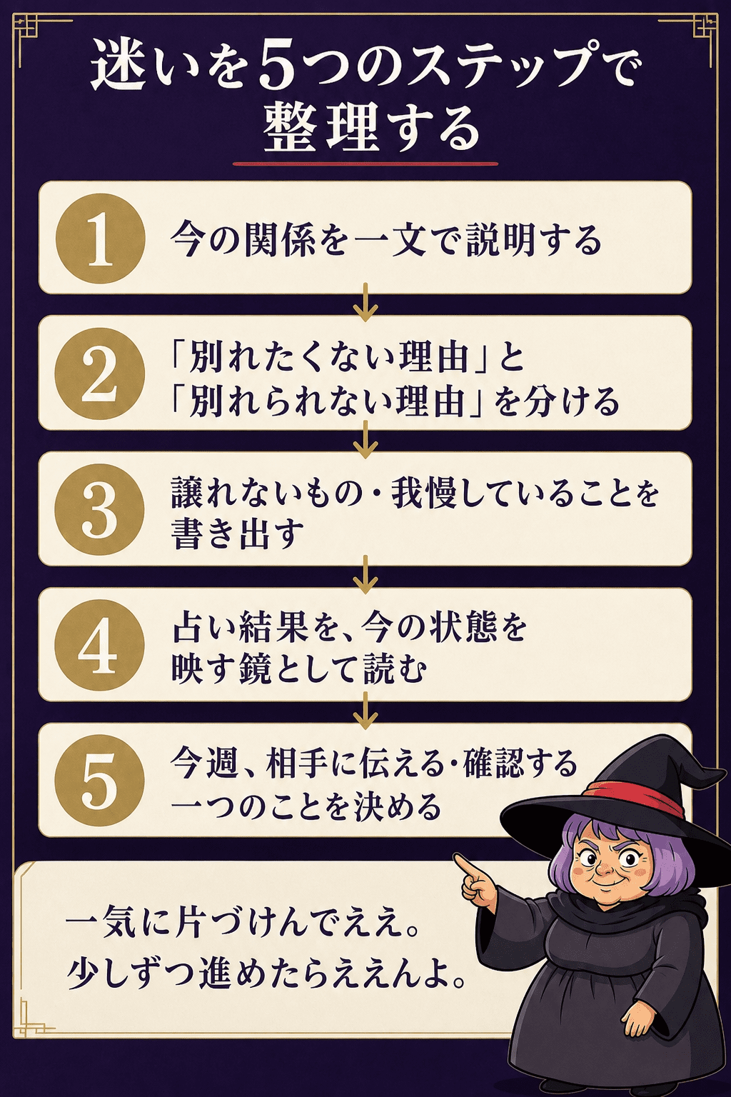 5段階の整理プロセスを示す図解