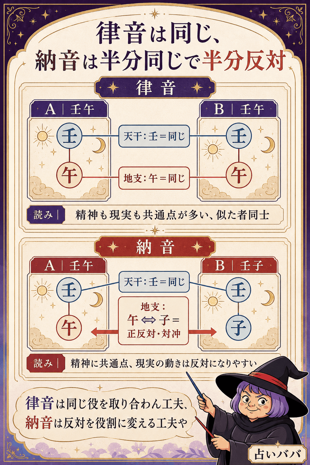 壬午同士の律音と壬午・壬子の納音を比較する図