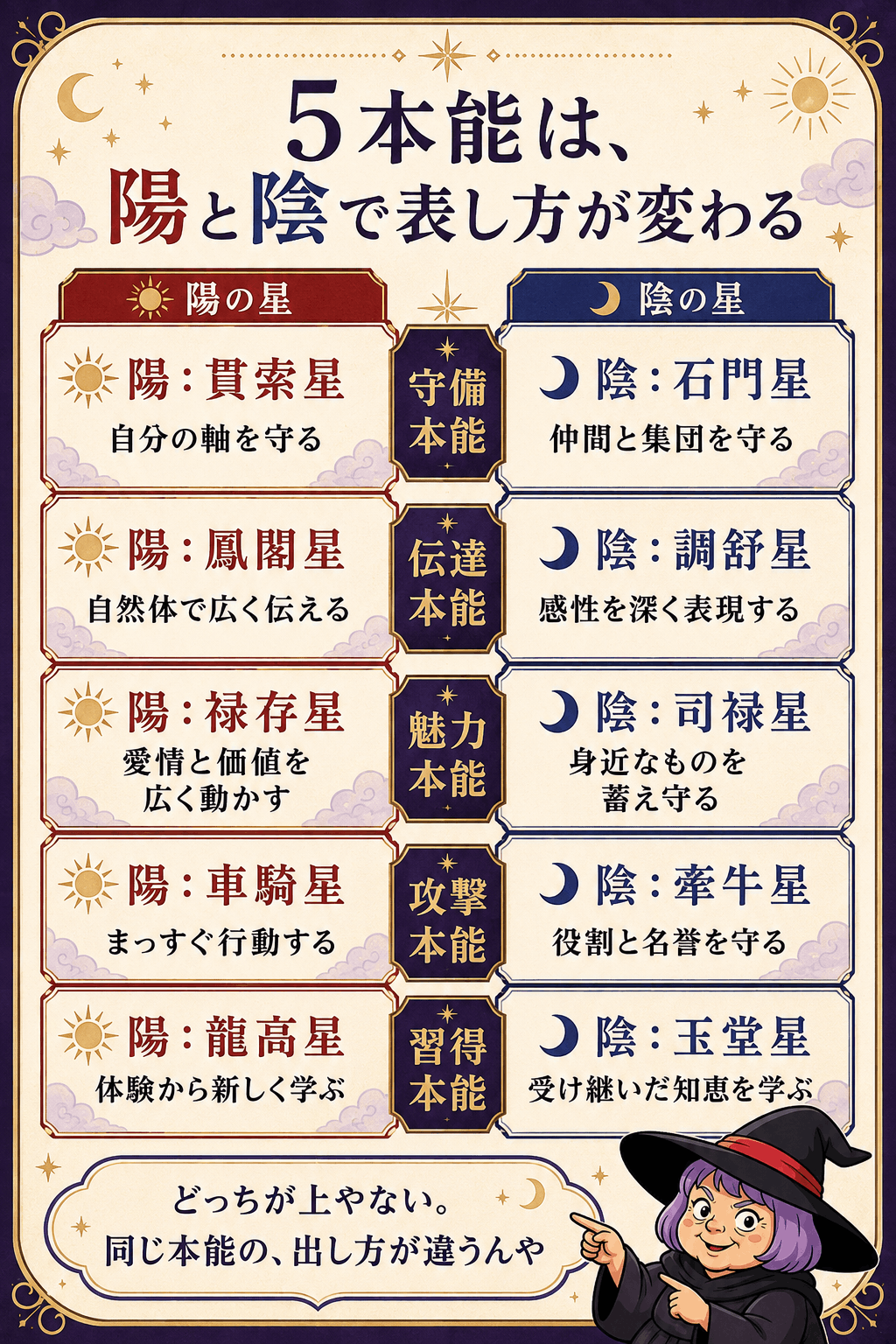 5本能を陽と陰に分けた十大主星10種類の比較図