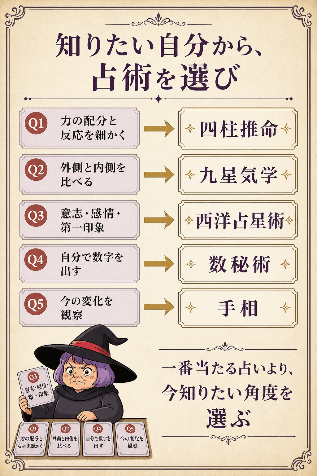 自分の性格を知るための五段階の手順図