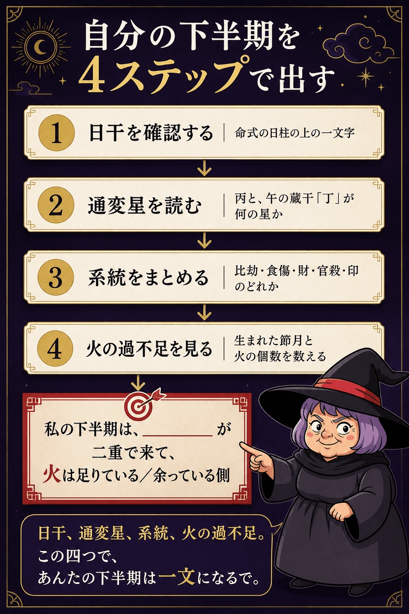 日干の確認から通変星の特定、系統の判定、火の過不足の判断まで進む四つのステップを示した図解