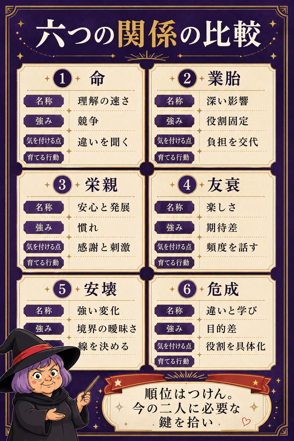 命・業胎・栄親・友衰・安壊・危成を強みと注意点で比べた図解