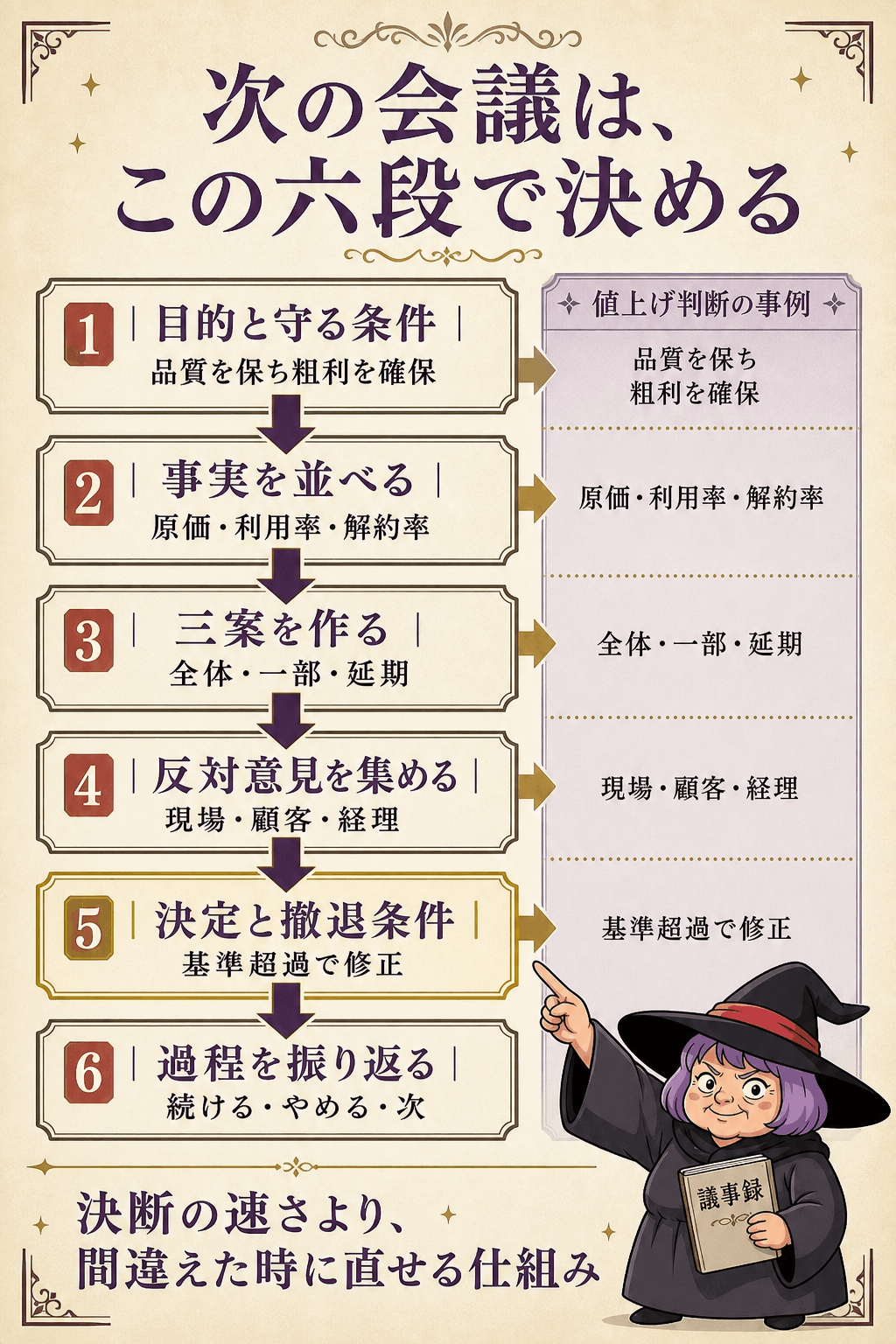 仕事の判断フレーム(目的・情報・影響・責任)