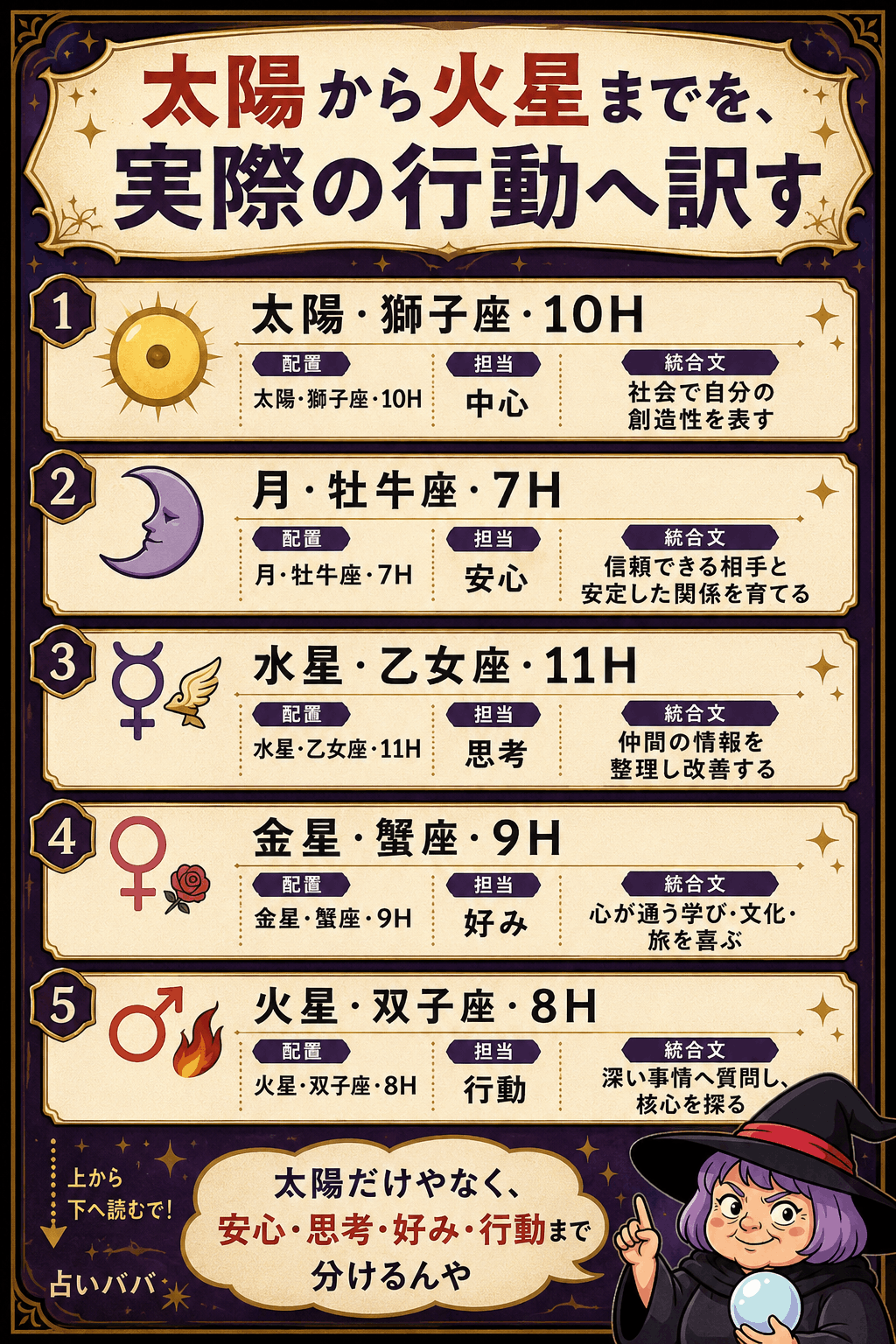 太陽・月・水星・金星・火星の担当と見本配置を仕事・安心・思考・好み・行動へ対応させた図解
