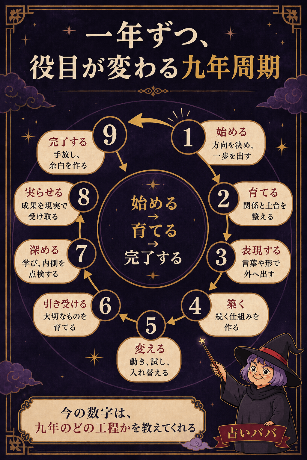 パーソナルイヤー1から9までを始動・育成・表現・構築・変化・責任・探究・成果・完了の九年周期で示す図解