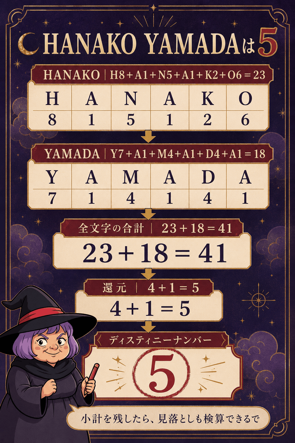 HANAKO YAMADAを一文字ずつ数値化し23と18から41、5へ還元する実例